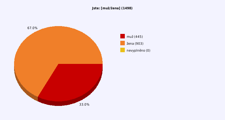 Pie chart