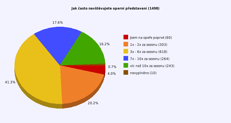 Pie chart
