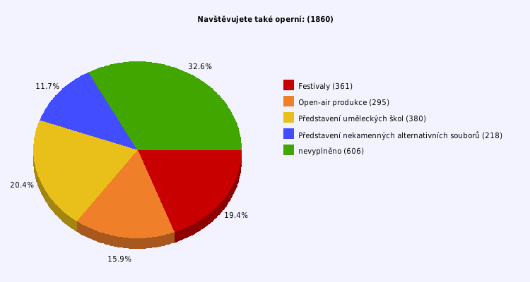 Pie chart