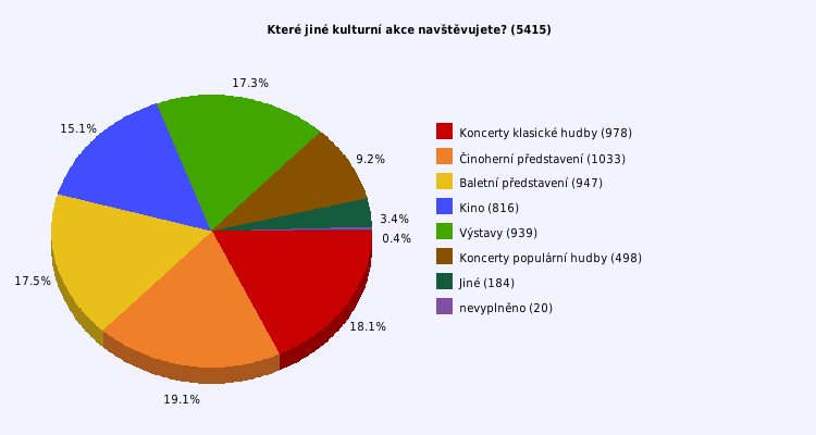 Pie chart