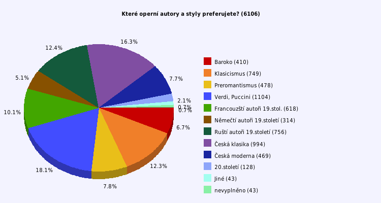 Pie chart
