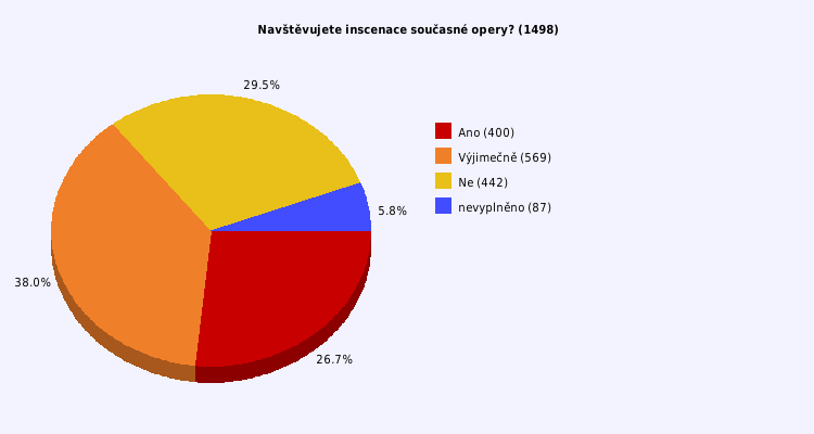 Pie chart