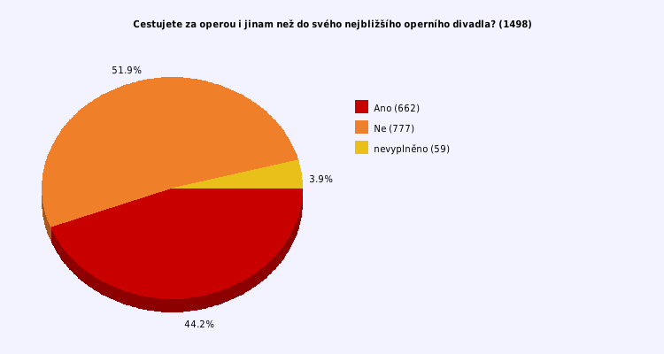 Pie chart