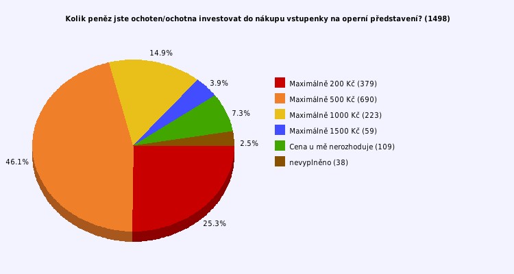 Pie chart
