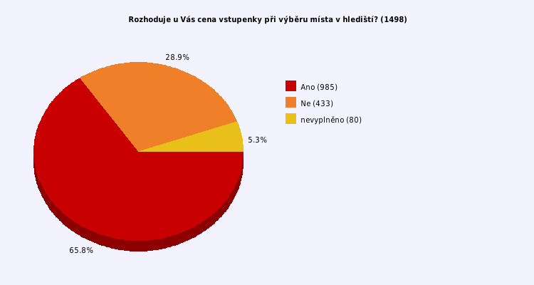 Pie chart