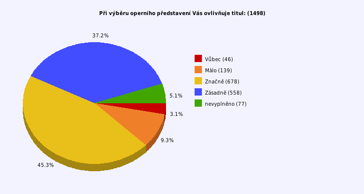 Pie chart