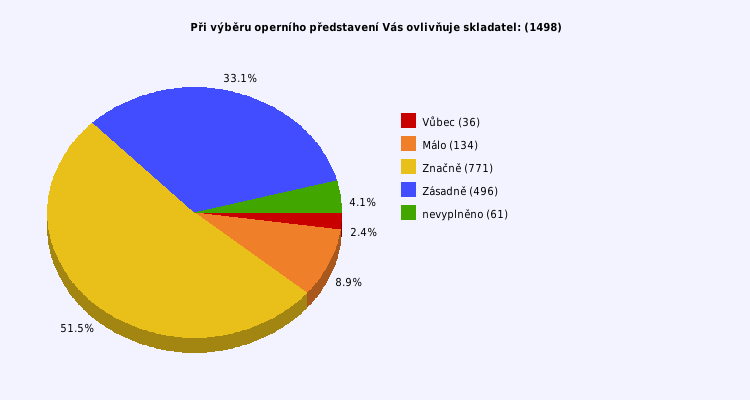 Pie chart