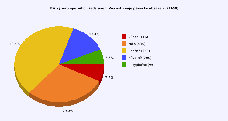Pie chart