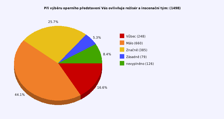 Pie chart