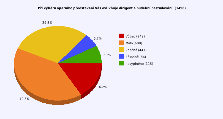 Pie chart