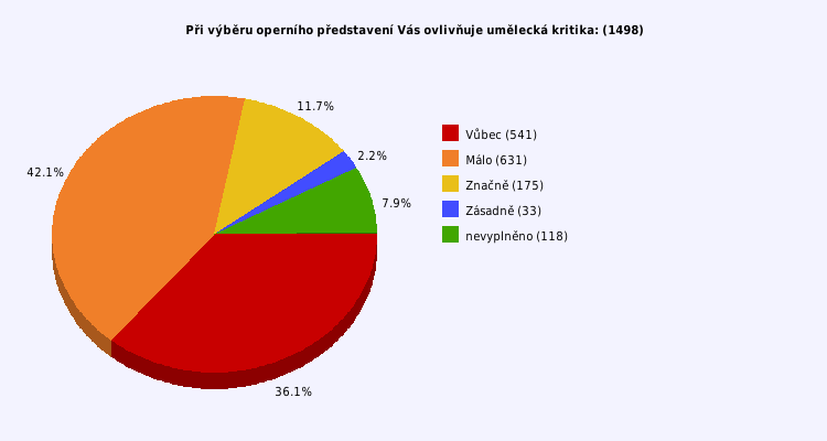 Pie chart