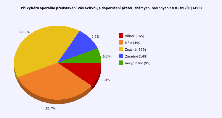 Pie chart
