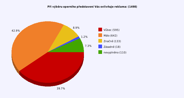 Pie chart