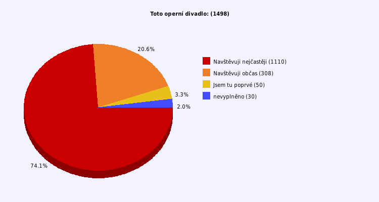 Pie chart