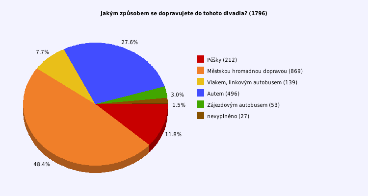 Pie chart