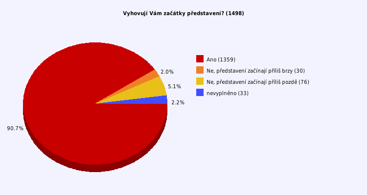 Pie chart