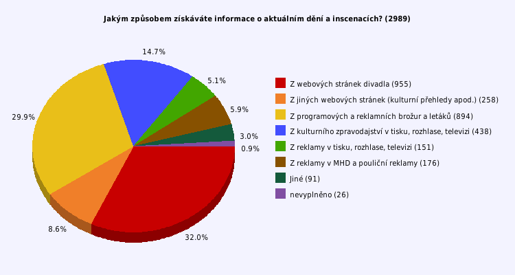 Pie chart