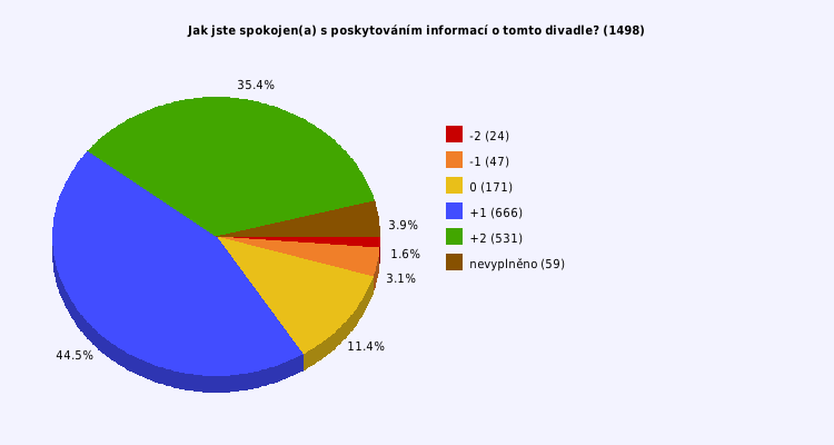 Pie chart