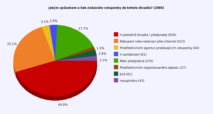 Pie chart