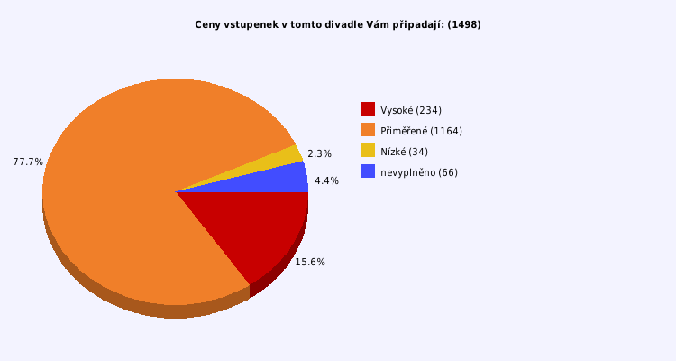 Pie chart