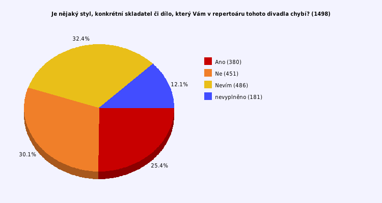 Pie chart