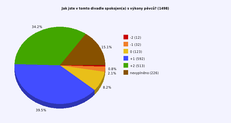 Pie chart