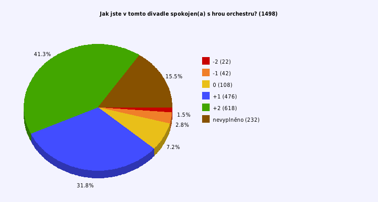 Pie chart