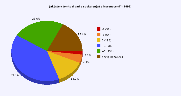 Pie chart