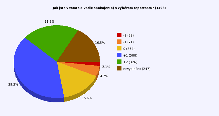 Pie chart
