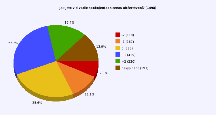 Pie chart