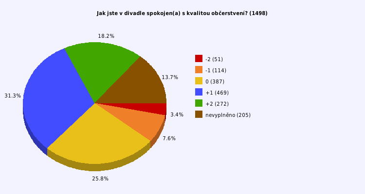 Pie chart