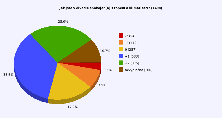 Pie chart