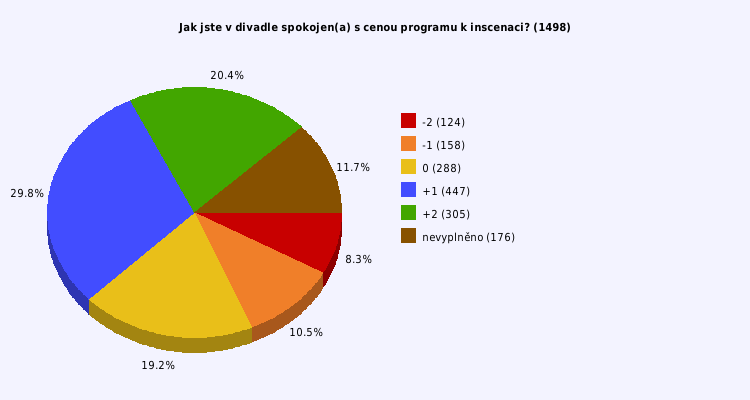 Pie chart