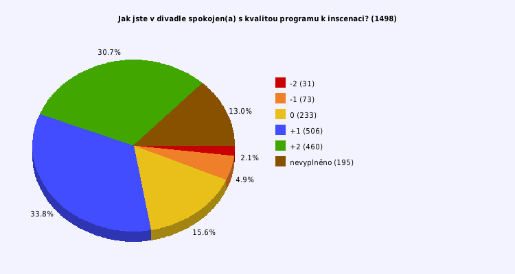 Pie chart
