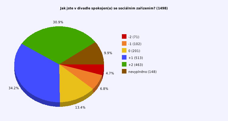 Pie chart