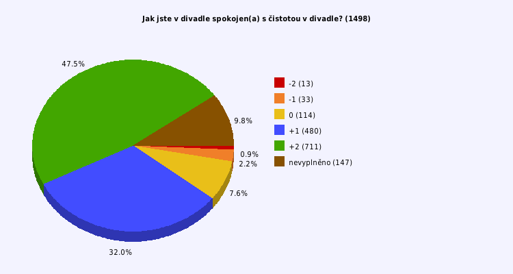 Pie chart