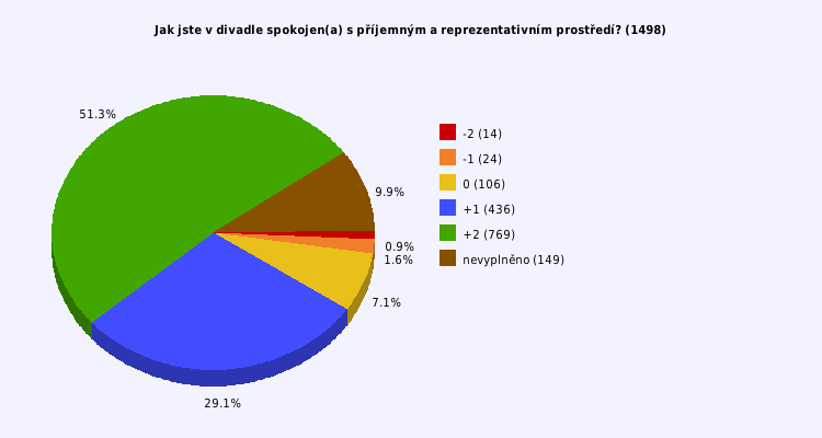 Pie chart