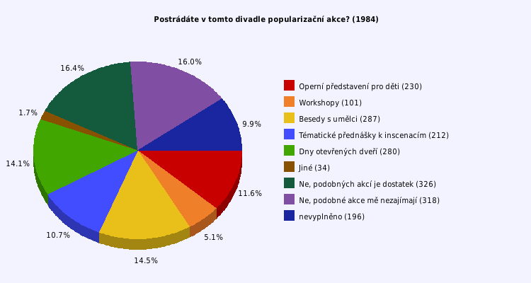 Pie chart