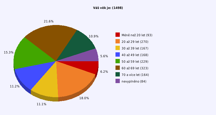 Pie chart