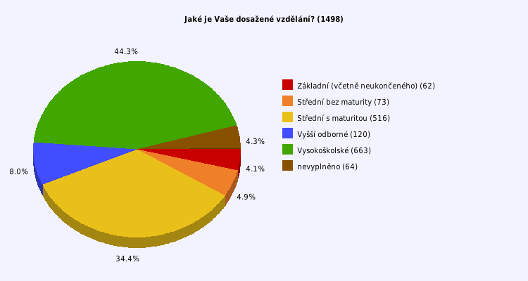 Pie chart