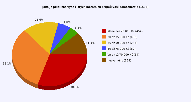 Pie chart