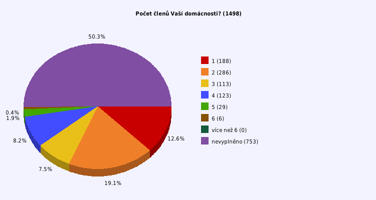 Pie chart