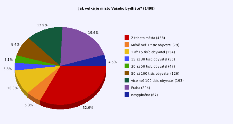 Pie chart