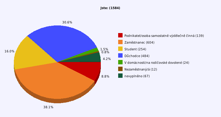 Pie chart