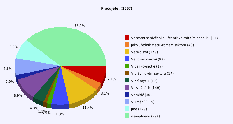 Pie chart